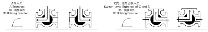 內螺紋氣動三通球閥 L型 介質流向示意圖